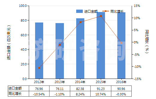 2012-2016年中國(guó)初級(jí)形狀的其他纖維素醚(HS39123900)進(jìn)口總額及增速統(tǒng)計(jì)